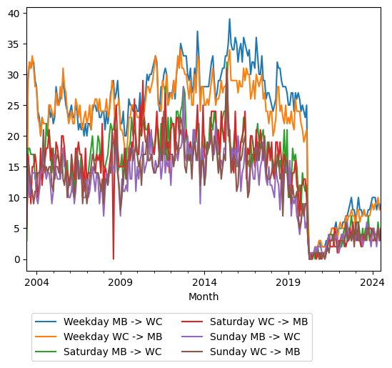 Graph of ridership should have loaded here