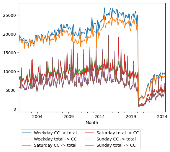 Graph of ridership should have loaded here