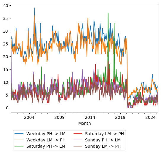 Graph of ridership should have loaded here