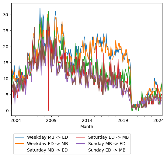 Graph of ridership should have loaded here