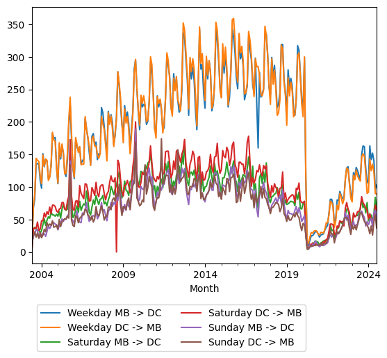 Graph of ridership should have loaded here