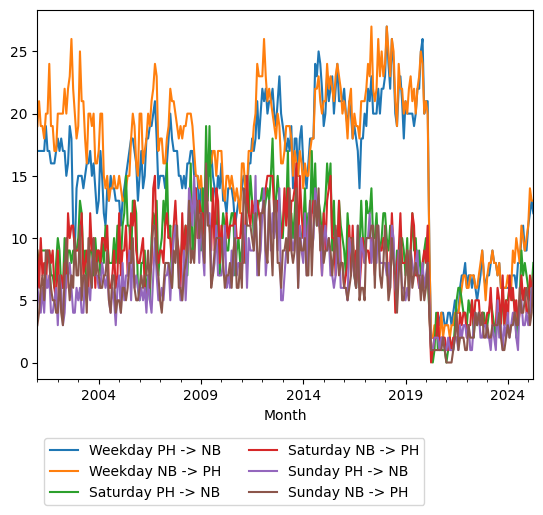 Graph of ridership should have loaded here
