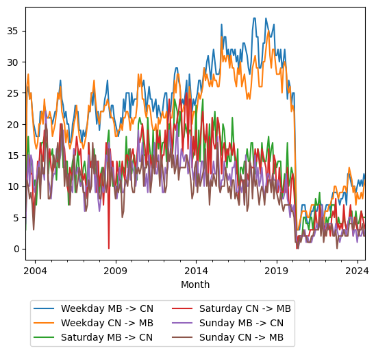 Graph of ridership should have loaded here