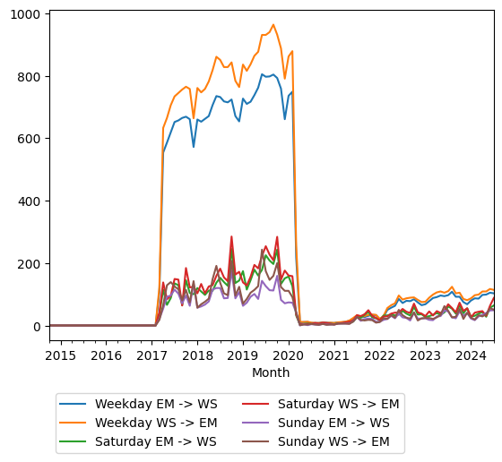 Graph of ridership should have loaded here