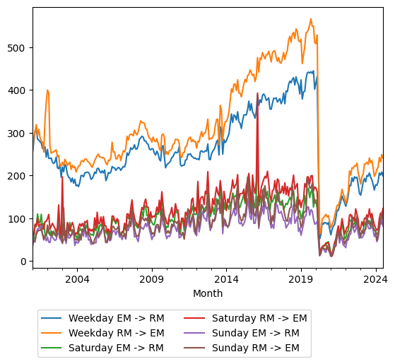 Graph of ridership should have loaded here