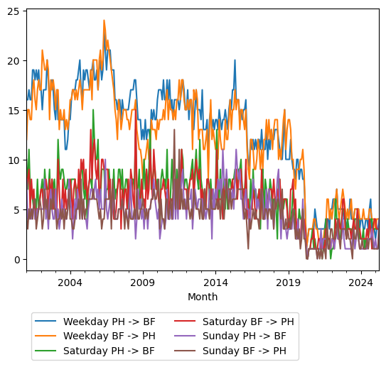 Graph of ridership should have loaded here