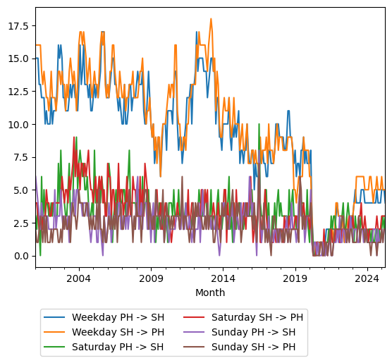 Graph of ridership should have loaded here