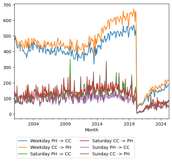 Graph of ridership should have loaded here