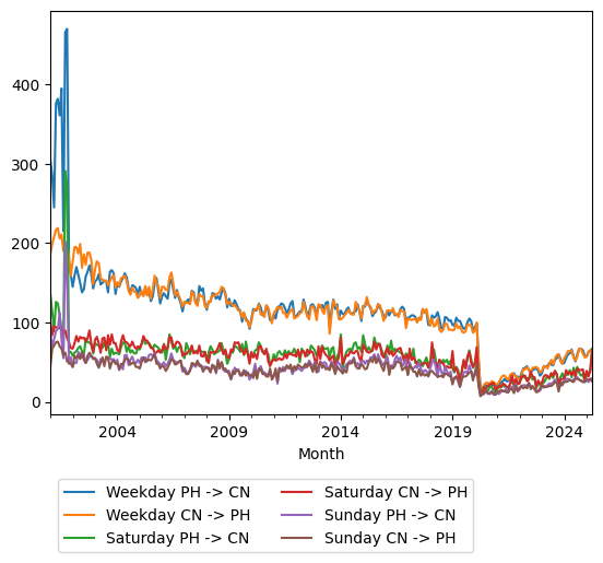 Graph of ridership should have loaded here