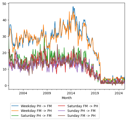 Graph of ridership should have loaded here