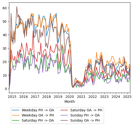 Graph of ridership should have loaded here