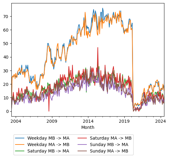 Graph of ridership should have loaded here