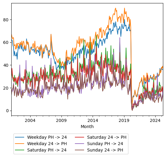 Graph of ridership should have loaded here