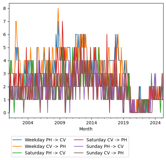 Graph of ridership should have loaded here