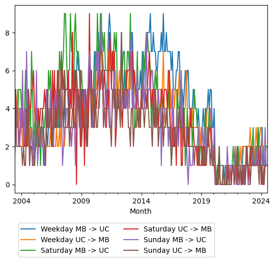 Graph of ridership should have loaded here