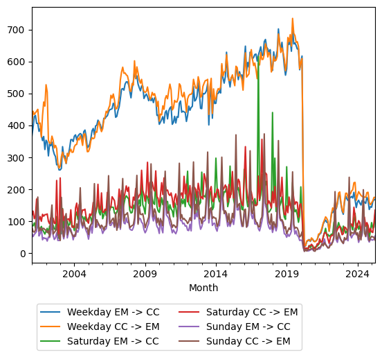 Graph of ridership should have loaded here