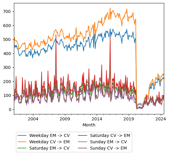 Graph of ridership should have loaded here