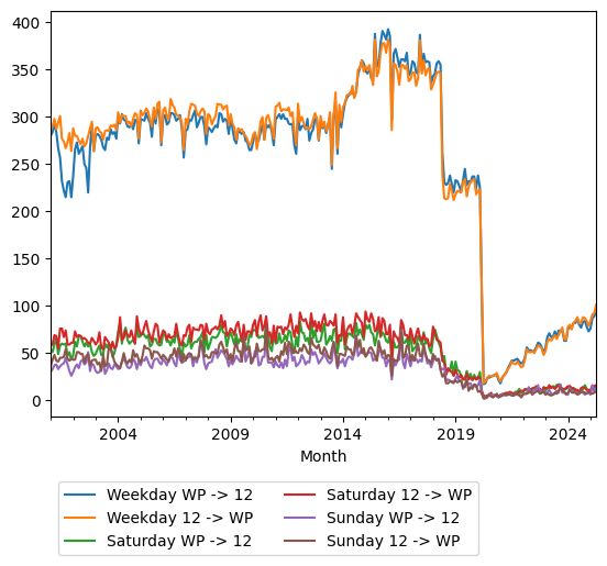 Graph of ridership should have loaded here