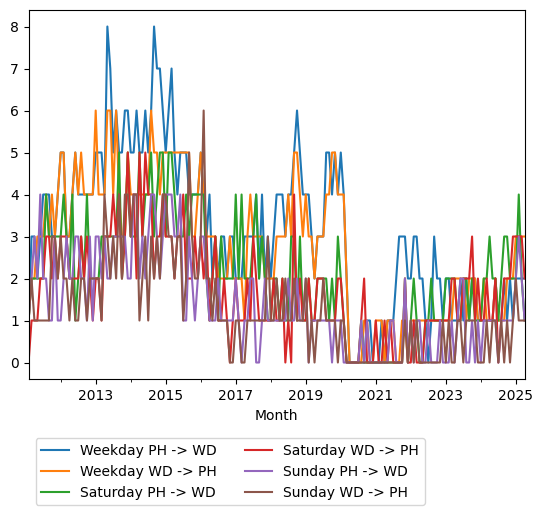 Graph of ridership should have loaded here