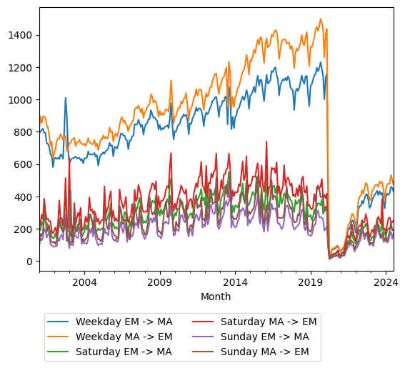 Graph of ridership should have loaded here