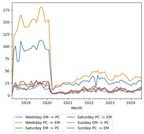 Graph of ridership should have loaded here
