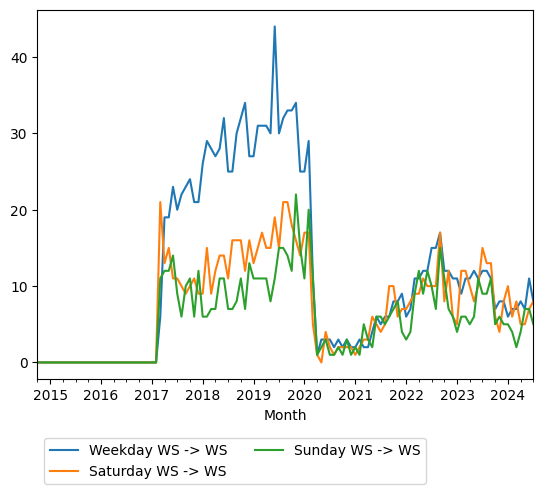 Graph of ridership should have loaded here