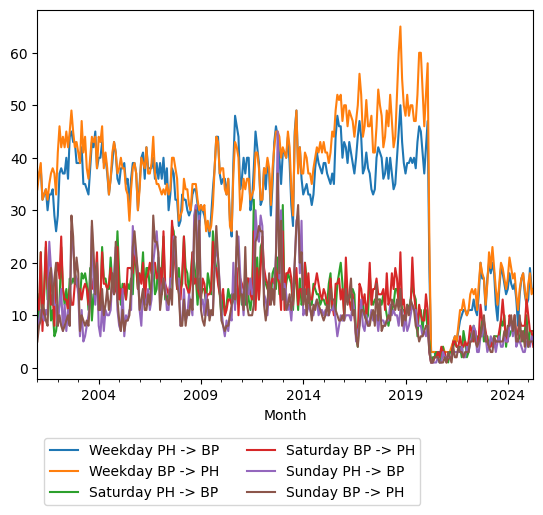 Graph of ridership should have loaded here