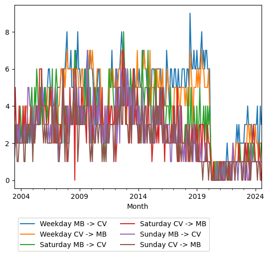 Graph of ridership should have loaded here