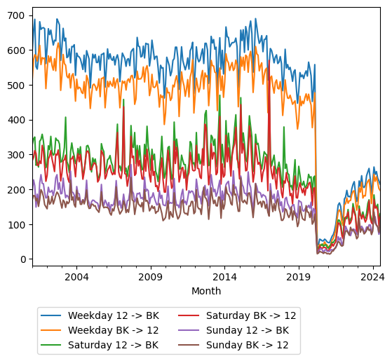 Graph of ridership should have loaded here
