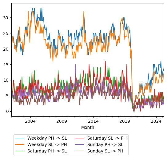 Graph of ridership should have loaded here