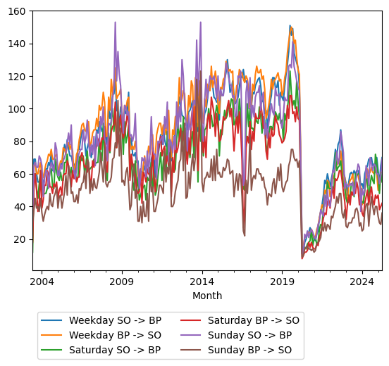 Graph of ridership should have loaded here