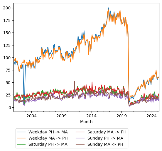 Graph of ridership should have loaded here