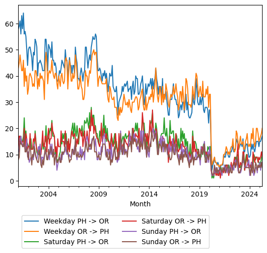 Graph of ridership should have loaded here