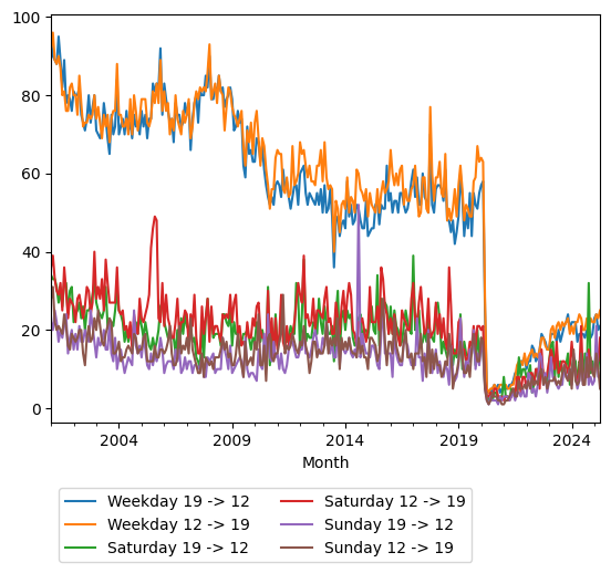 Graph of ridership should have loaded here
