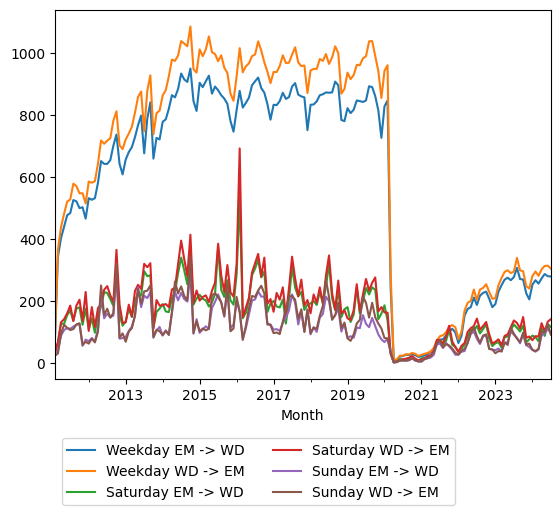 Graph of ridership should have loaded here