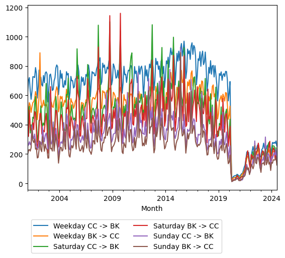 Graph of ridership should have loaded here