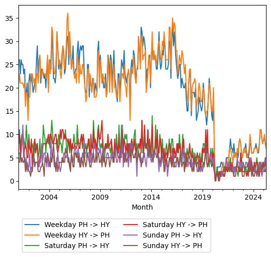 Graph of ridership should have loaded here