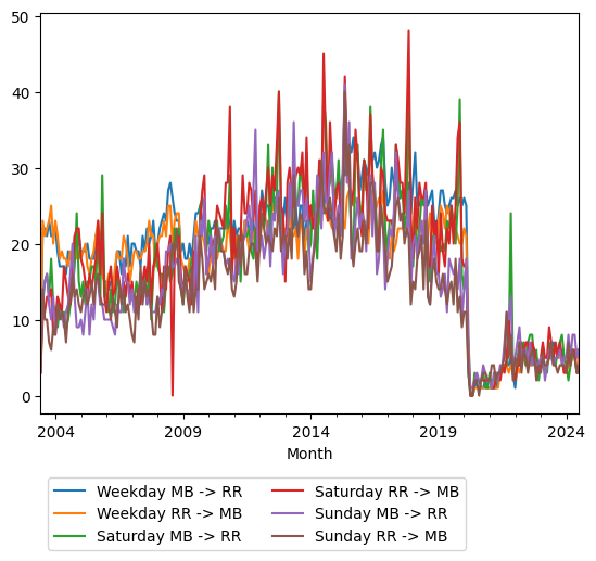 Graph of ridership should have loaded here