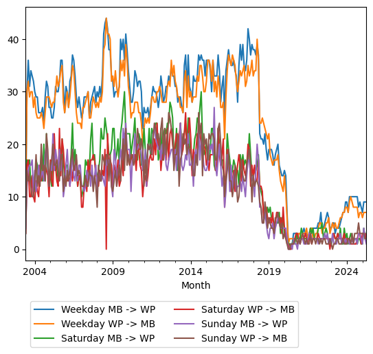 Graph of ridership should have loaded here