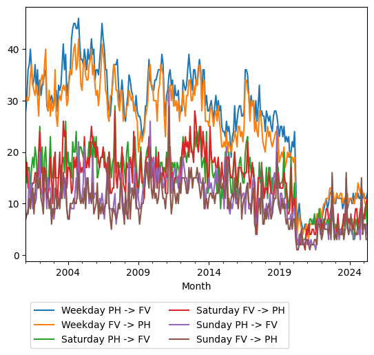 Graph of ridership should have loaded here