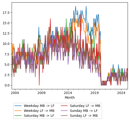 Graph of ridership should have loaded here