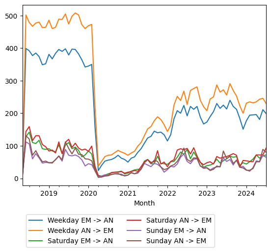 Graph of ridership should have loaded here