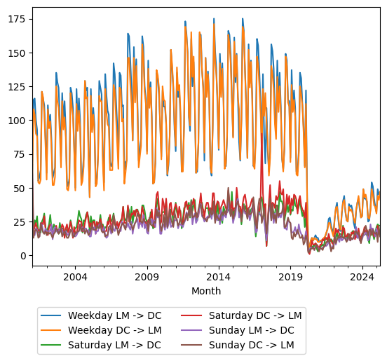 Graph of ridership should have loaded here