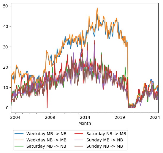 Graph of ridership should have loaded here