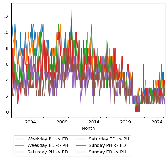 Graph of ridership should have loaded here