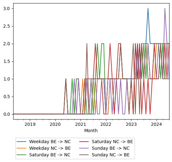 Graph of ridership should have loaded here
