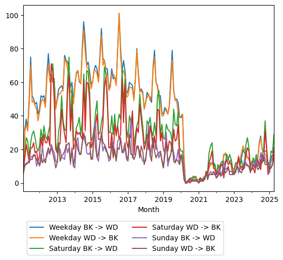Graph of ridership should have loaded here