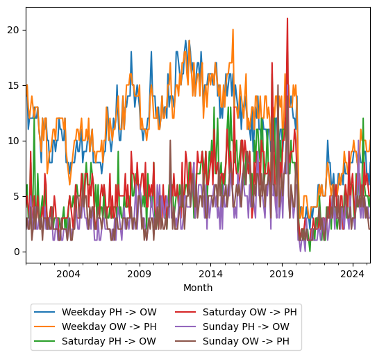 Graph of ridership should have loaded here