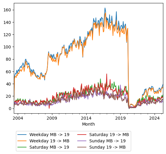 Graph of ridership should have loaded here
