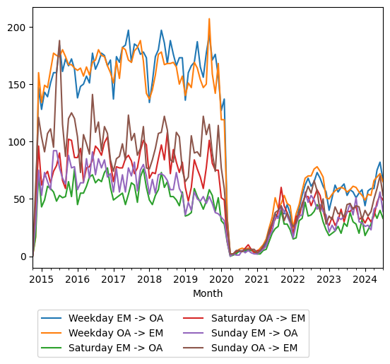 Graph of ridership should have loaded here